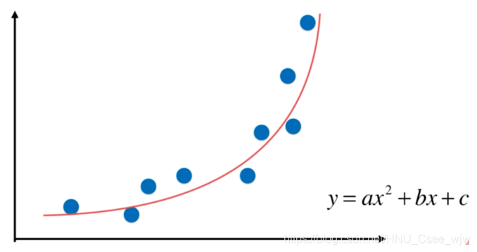 Python遇见机器学习 ---- 多项式回归 Polynomial Regression Python遇见机器学习 ---- 多项式回归 Polynomial Regression