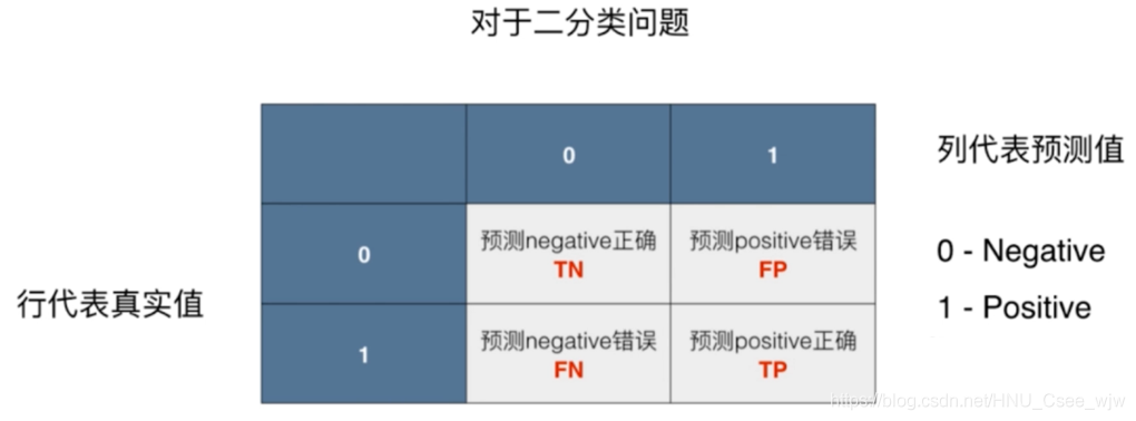 Python遇见机器学习 ---- 评价分类结果
