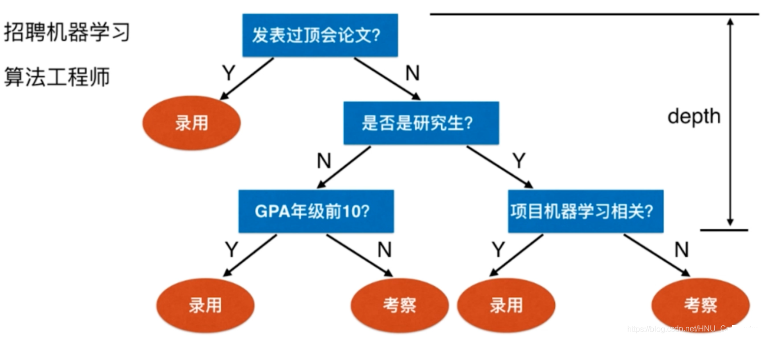Python遇见机器学习 ---- 决策树 Decision Tree Python遇见机器学习 ---- 决策树 Decision Tree