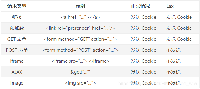 解决新版本chrome浏览器跨域请求cookie丢失问题