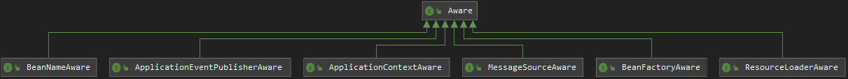 SpringIOC容器初始化源码解析（2）—— Aware及其子接口