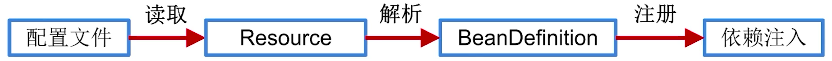 SpringIOC源码解析（4）—— Resource、ResourceLoader、容器之间的微妙关系