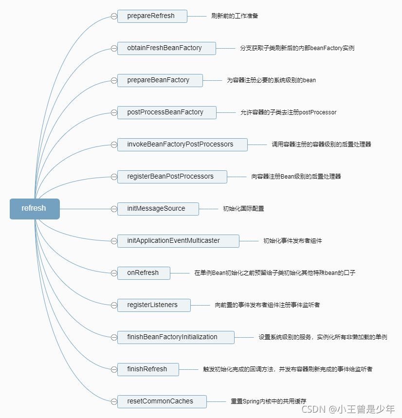 SpringIOC容器初始化源码解析（4）—— 手撕Spring容器的刷新逻辑（较硬核）