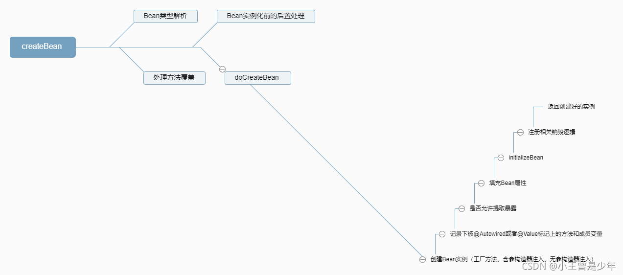 SpringloC容器的依赖注入源码解析（4）—— Bean的创建（createBean）
