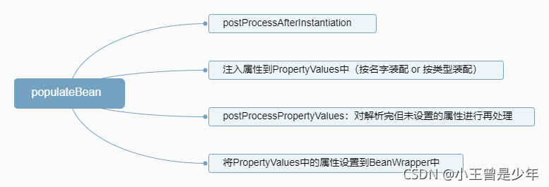SpringloC容器的依赖注入源码解析（10）—— populateBean的剩余逻辑