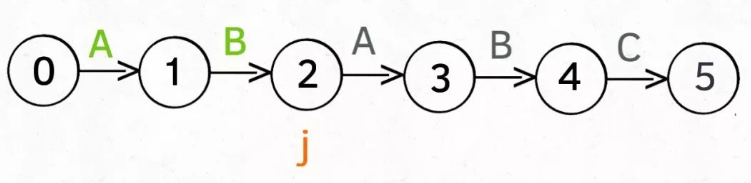 【蓝桥杯】KMP算法难以理解只能硬背?东哥这个思路让你10分钟彻底掌握