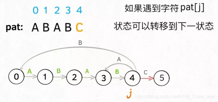 【蓝桥杯】KMP算法难以理解只能硬背?东哥这个思路让你10分钟彻底掌握