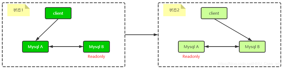 MySQL高可用机制分析