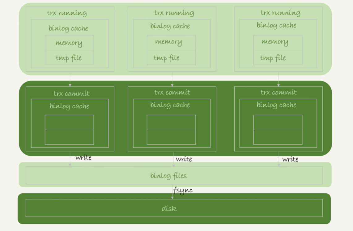 MySQL保护数据不丢失机制介绍