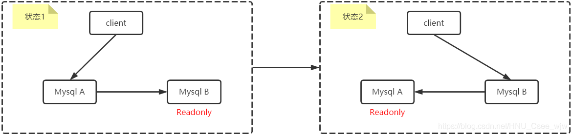 MySQL主备一致基本原理