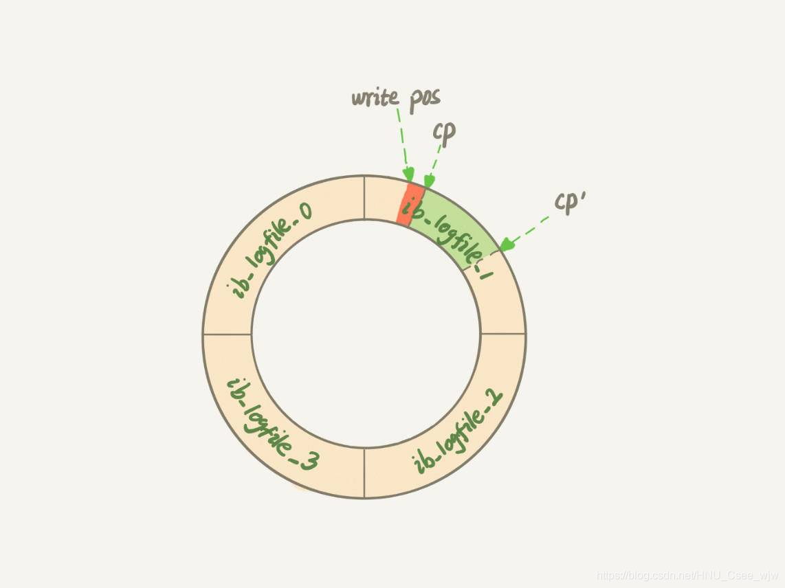 MySQL一会儿快,一会儿慢的,我该怎么办?