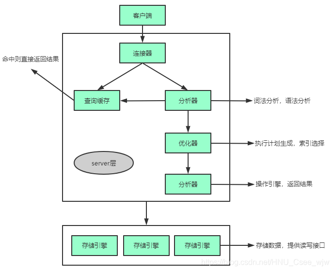 一条SQL查询、更新语句是如何执行的（基础架构，日志系统，redo log、binlog）