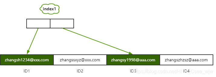 MySQL给字符串字段加索引的策略（前缀索引、覆盖索引）