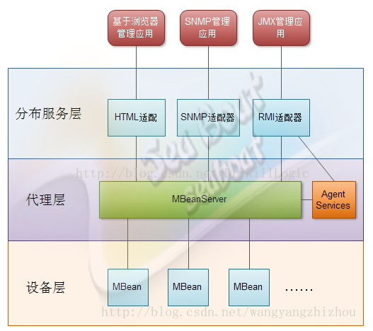 Springboot整合JMX进行程序运行监控