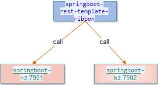 spring cloud中通过配置文件自定义Ribbon负载均衡策略
