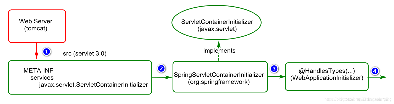 Spring集成tomcat作为web服务器与SpringBoot的WEB服务实现研究