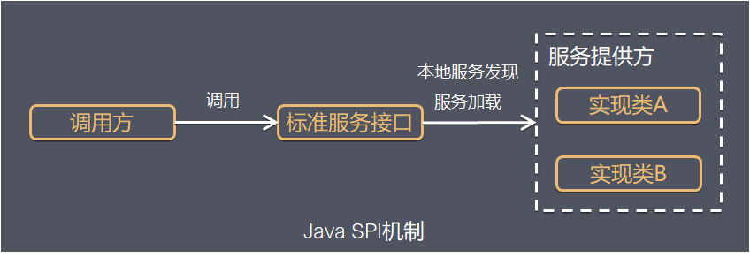 Java编程中的SPI机制