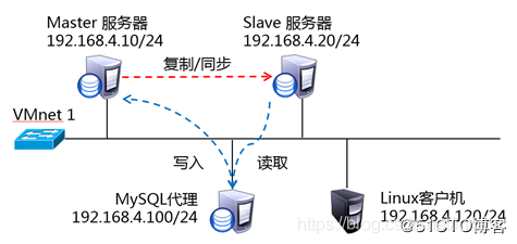 MySQL数据库之读写分离之MaxScale中间件