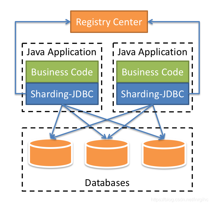 MySQL关系数据库的读写分离的四种方案