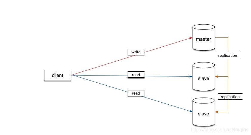 MySQL关系数据库的读写分离的四种方案