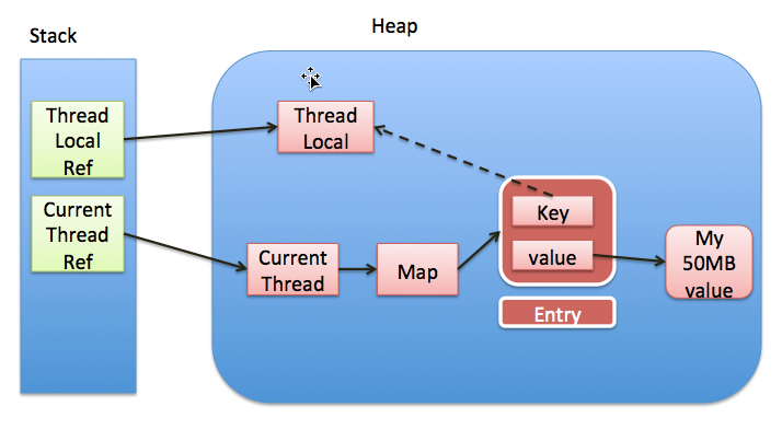 java基础知识——ThreadLocal
