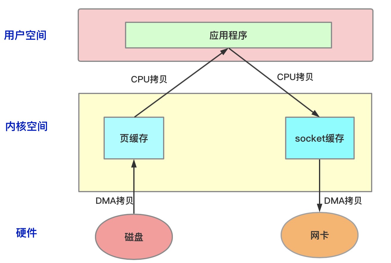 浅析操作系统和Netty中的零拷贝机制