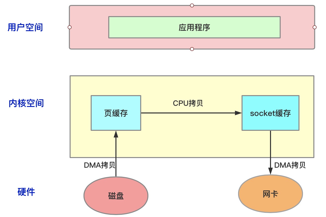 浅析操作系统和Netty中的零拷贝机制