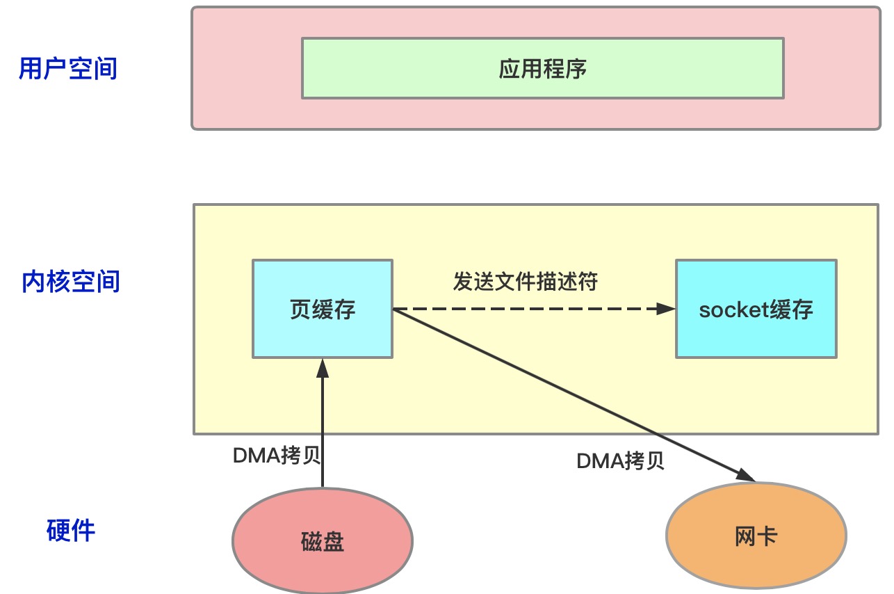 浅析操作系统和Netty中的零拷贝机制