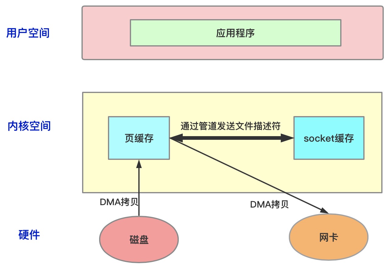 浅析操作系统和Netty中的零拷贝机制