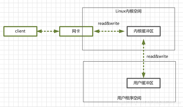 Java网络编程中的4种IO模型详解
