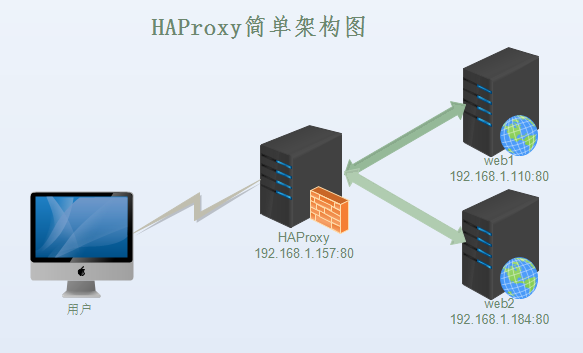 HAProxy简介及其负载均衡场景应用教程 HAProxy简介及其负载均衡场景应用教程