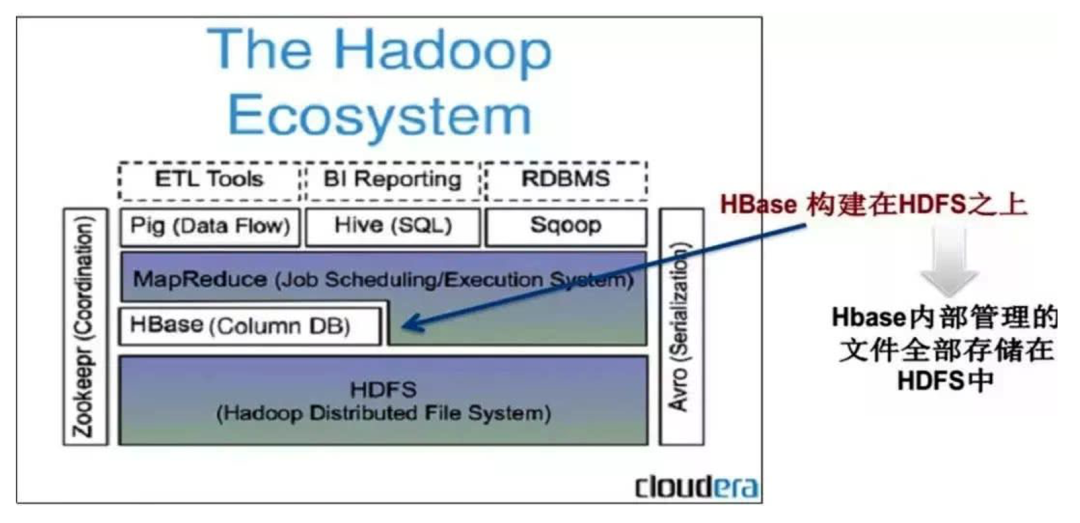 基于 Elasticsearch 存储的HBase二级索引方案