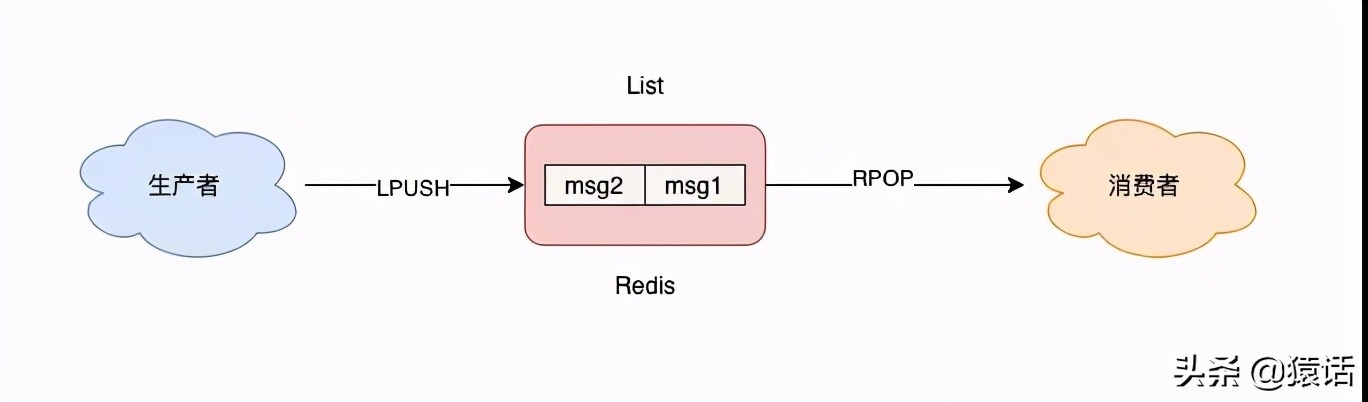 Redis做消息队列时与专业的消息队列的差别
