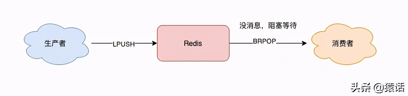 Redis做消息队列时与专业的消息队列的差别