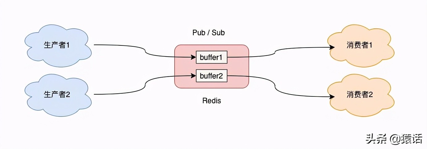 Redis做消息队列时与专业的消息队列的差别