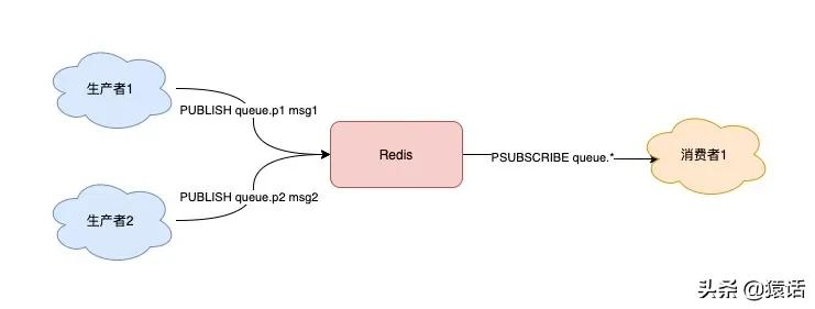 Redis做消息队列时与专业的消息队列的差别
