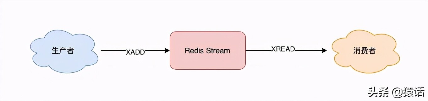 Redis做消息队列时与专业的消息队列的差别