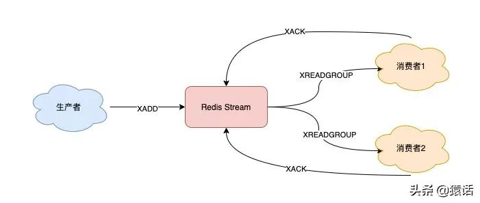 Redis做消息队列时与专业的消息队列的差别