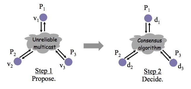 Paxos、Raft分布式一致性算法应用场景 Paxos、Raft分布式一致性算法应用场景