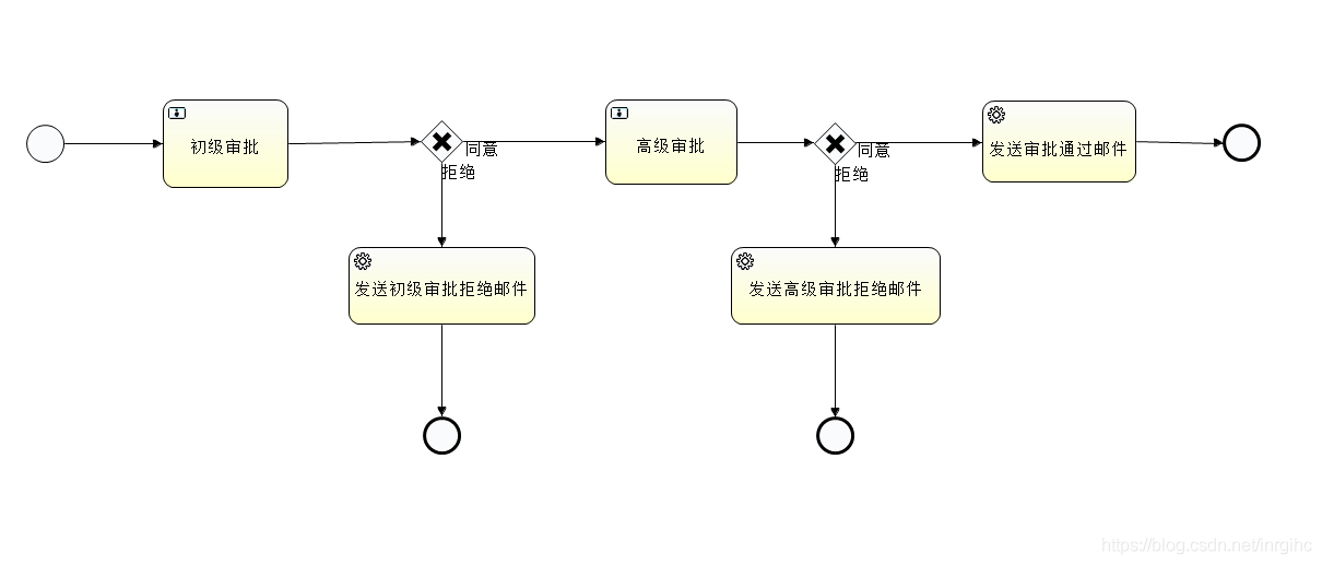 基于Springboot+Flowable的工作流实战