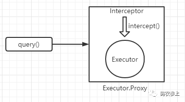 Mybatis自定义拦截器与插件开发