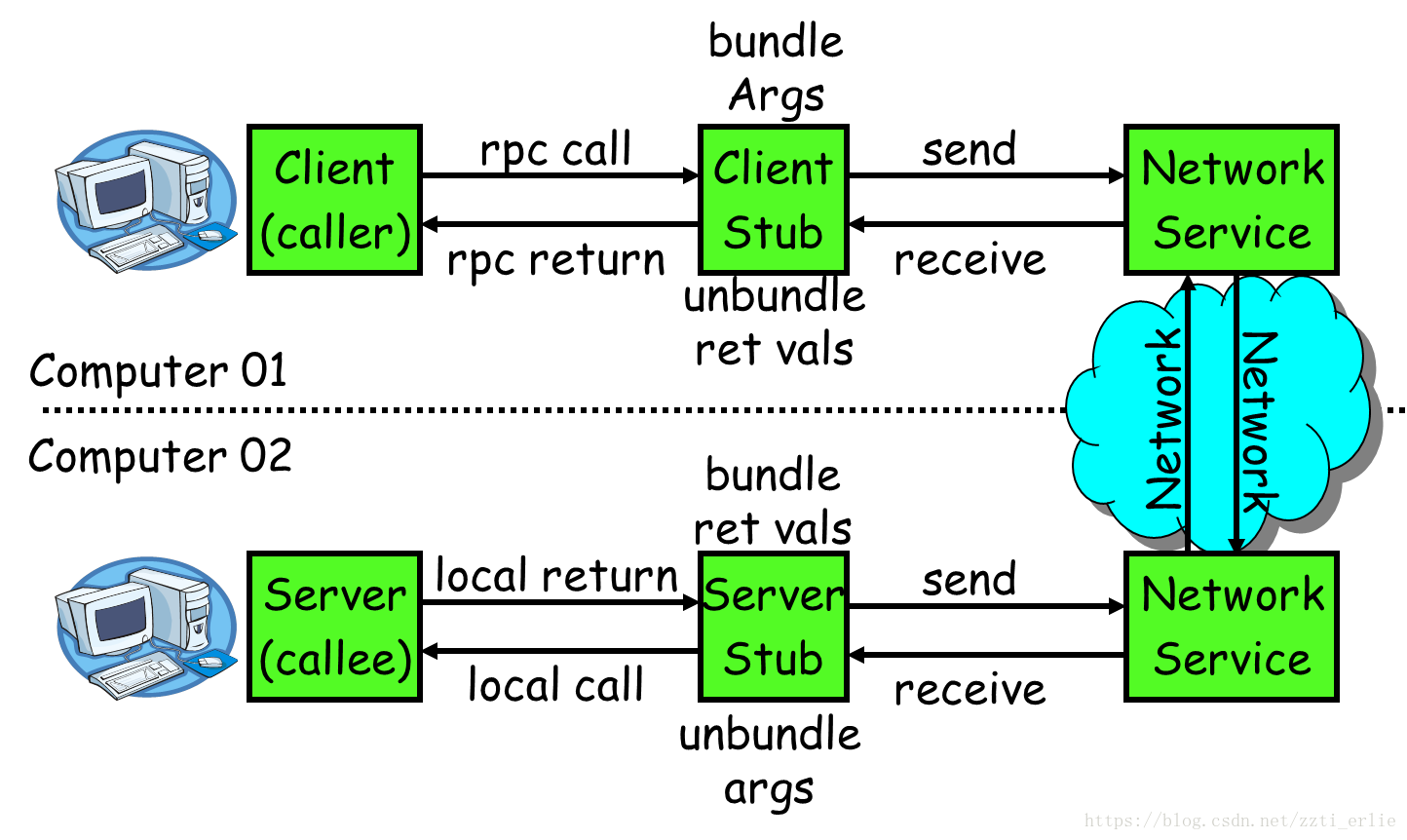 你应该知道的RPC原理