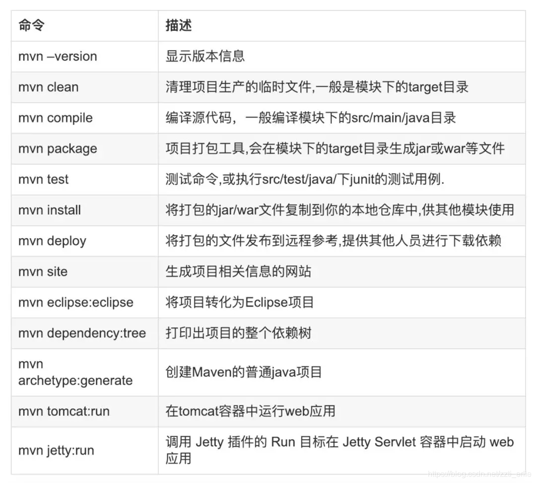 maven常用命令大全