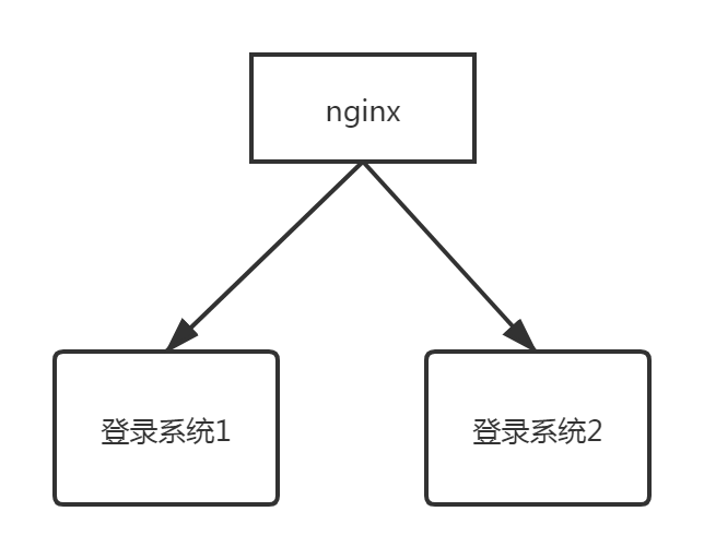不要再粘header了，一个小技巧秒测登录接口