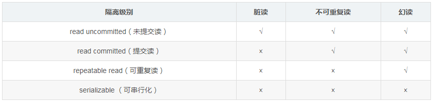 不扯概念，用例子演示什么是脏读，不可重复读，幻读？（公号版）