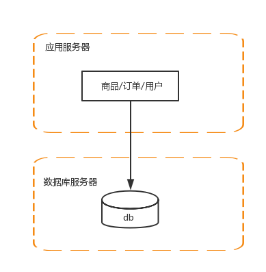 互联网公司分布式系统架构演进之路