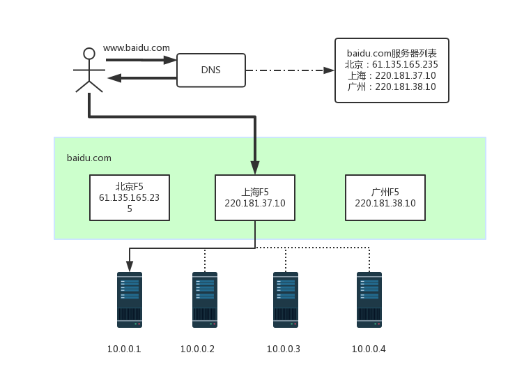 互联网公司分布式系统架构演进之路
