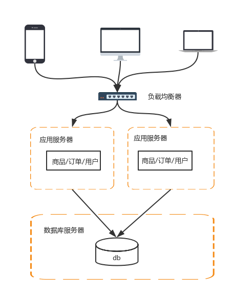 互联网公司分布式系统架构演进之路