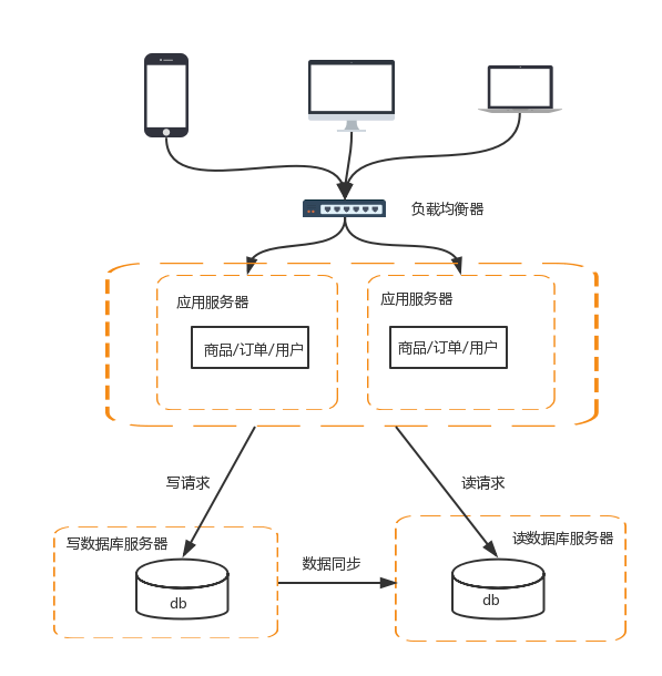 互联网公司分布式系统架构演进之路