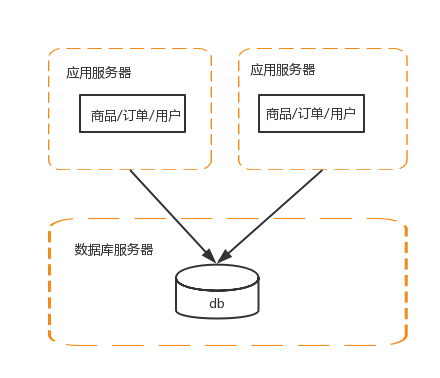 互联网公司分布式系统架构演进之路